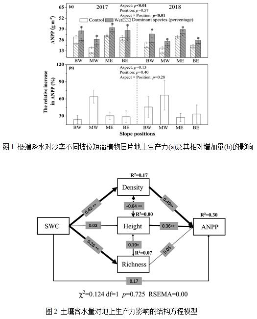 实验室在极端降水对短命植物层片结构和生产力影响研究中获进展